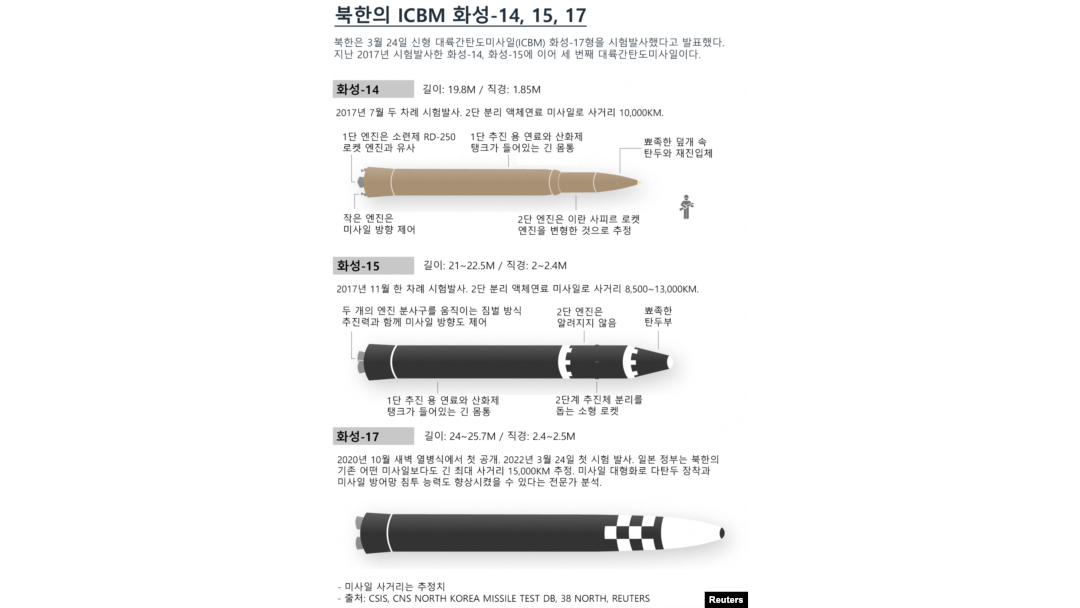 북한의 ICBM 화성-14, 15, 17