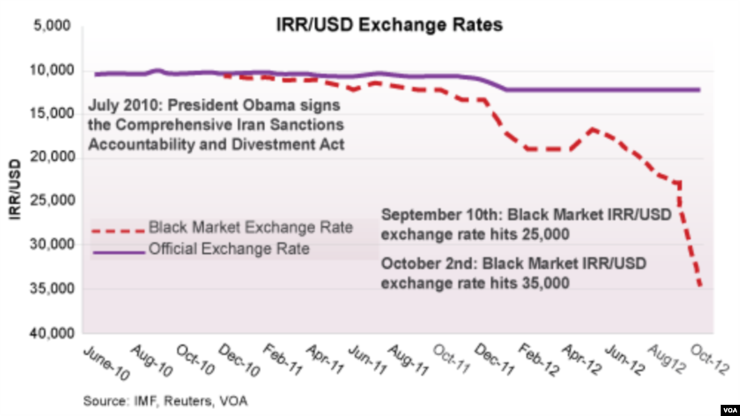 Declining value of the Iranian rial