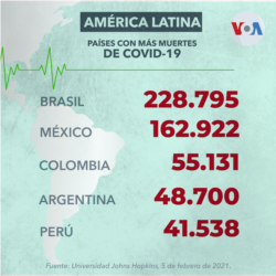Países con más muertes por COVID-19 en América Latina