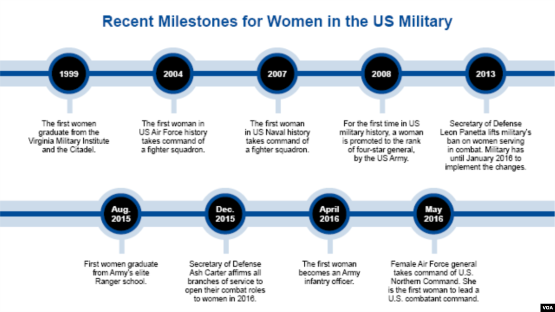 Recent Milestones for Women in the US Military