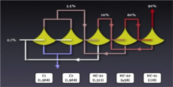 북한에 전수된 것으로 알려진 파키스탄의 고농축 우라늄 생산 과정. 3.5%, 20%, 60%, 90%로 농축도를 높이는 4단계 과정과 각 공정에 필요한 원심분리기 개수가 괄호 안에 표시돼 있다. (제공=올리 하이노넨 스팀슨센터 특별 연구원 / 전 IAEA 사무차장)