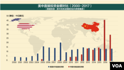 美中直接投資金額對比。（2000-2017）