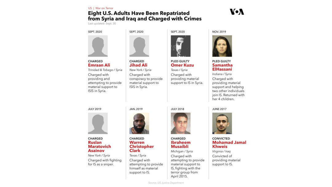 Eight U.S. adults have been repatriated from Syria and Iraq and charged with crimes.